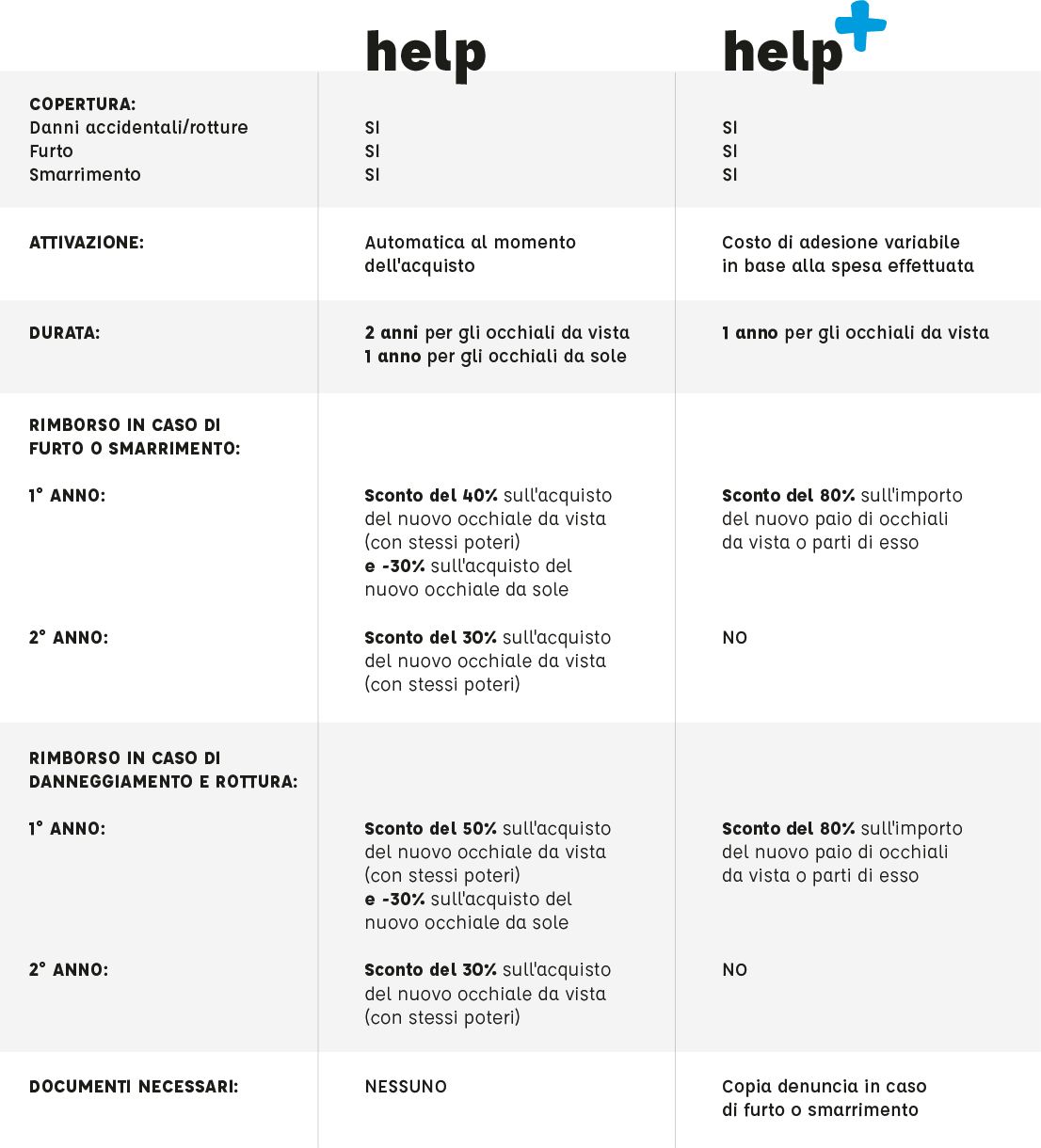 Tabella comparativa R-Assicurazione HELP ed HELP+